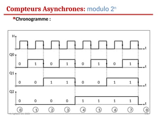 196
t
Q2
Chronogramme :
t
H
t
Q0
t
Q1
0
0
0
0
1
0
0
0
1
0
1
1
0
0
0
1
1
0
1
0
1
1
1
1
1
1 2 3 4 5 6 7 0
Compteurs Asynchrones: modulo 2n
N. Sghaier-II1-2020
 