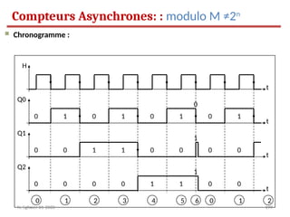 199
t
Q2
t
Q0
t
Q1
 Chronogramme :
t
H
0
0
0
0
1
0
0
1
0
1
0
2
1
1
0
3
0
0
1
4
1
0
1
5
0
0
0
0
1
0
0
1 2
6
0
1
1
N. Sghaier-II1-2020
Compteurs Asynchrones: : modulo M ≠2n
 