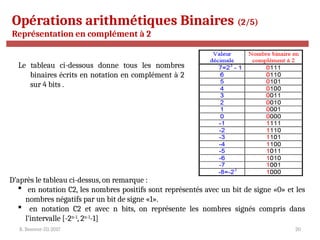 R. Besrour-II1-2017 20
Opérations arithmétiques Binaires (2/5)
Représentation en complément à 2
Le tableau ci-dessous donne tous les nombres
binaires écrits en notation en complément à 2
sur 4 bits .
D’après le tableau ci-dessus, on remarque :
 en notation C2, les nombres positifs sont représentés avec un bit de signe «0» et les
nombres négatifs par un bit de signe «1».
 en notation C2 et avec n bits, on représente les nombres signés compris dans
l’intervalle [-2n-1
, 2n-1
-1]
 