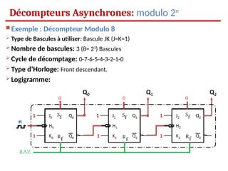  Exemple : Décompteur Modulo 8
 Type de Bascules à utiliser: Bascule JK (J=K=1)
 Nombre de bascules: 3 (8= 23
) Bascules
 Cycle de décomptage: 0-7-6-5-4-3-2-1-0
 Type d’Horloge: Front descendant.
 Logigramme:
Décompteurs Asynchrones: modulo 2n
 