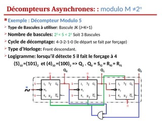  Exemple : Décompteur Modulo 5
 Type de Bascules à utiliser: Bascule JK (J=K=1)
 Nombre de bascules: 22
< 5 < 23
Soit 3 Bascules
 Cycle de décomptage: 4-3-2-1-0 (le départ se fait par forçage)
 Type d’Horloge: Front descendant.
 Logigramme: lorsqu’il détecte 5 il fait le forçage à 4
(5)10 =(101)2 et (4)10 =(100)2 => Q2 . Q0 = Sf2 = Rf0 = Rf1
Décompteurs Asynchrones: : modulo M ≠2n
 