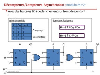 205
 Avec des bascules JK à déclenchement sur front descendant
:
table de vérité :
Hn+1
X Qn
1
1
0
1
0
0
1
0 0
1
1
0
équations logiques :
Décomptage
Comptage
Hn+1  XQn  XQn
Hn+1  X  Qn
Q0 Q1 Q2
H
J Q
Q
H
K
S
R
1
1
0
J Q
Q
H
K
S
R
1
1
0
J Q
Q
H
K
S
R
1
1
0
RAZ
X
? ?
N. Sghaier-II1-2020
Décompteurs/Compteurs Asynchrones: : modulo M ≠2n
 