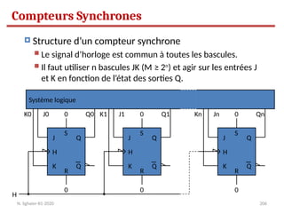 206
 Structure d’un compteur synchrone
 Le signal d’horloge est commun à toutes les bascules.
 Il faut utiliser n bascules JK (M ≥ 2n
) et agir sur les entrées J
et K en fonction de l’état des sorties Q.
J Q
Q
H
K
S
R
J Q
Q
H
K
S
R
J Q
Q
H
K
S
R
Q0 Q1 Qn
Système logique
H
J0
K0 J1
K1 Jn
Kn
0 0 0
0 0 0
Compteurs Synchrones
N. Sghaier-II1-2020
 