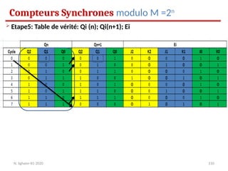 210
Compteurs Synchrones modulo M =2n
N. Sghaier-II1-2020
 Etape5: Table de vérité: Qi (n); Qi(n+1); Ei
 