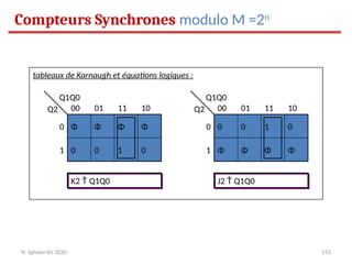 213
Q1Q0
Q2
0
1
00 01 11 10
Φ Φ Φ Φ
0 0 1 0
tableaux de Karnaugh et équations logiques :
K2  Q1Q0
K2  Q1Q0
Q1Q0
Q2
0
1
00 01 11 10
0 0 1 0
Φ Φ Φ Φ
J2  Q1Q0
J2  Q1Q0
Compteurs Synchrones modulo M =2n
N. Sghaier-II1-2020
 