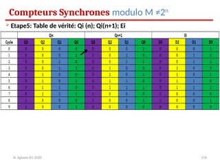 218
Compteurs Synchrones modulo M ≠2n
N. Sghaier-II1-2020
 Etape5: Table de vérité: Qi (n); Qi(n+1); Ei
 