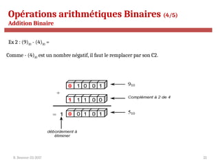 R. Besrour-II1-2017 22
Opérations arithmétiques Binaires (4/5)
Addition Binaire
Ex 2 : (9)10 - (4)10 =
Comme - (4)10 est un nombre négatif, il faut le remplacer par son C2.
 