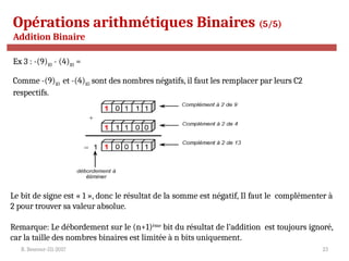 R. Besrour-II1-2017 23
Opérations arithmétiques Binaires (5/5)
Addition Binaire
Le bit de signe est « 1 », donc le résultat de la somme est négatif, Il faut le complémenter à
2 pour trouver sa valeur absolue.
Remarque: Le débordement sur le (n+1)ème
bit du résultat de l’addition est toujours ignoré,
car la taille des nombres binaires est limitée à n bits uniquement.
Ex 3 : -(9)10 - (4)10 =
Comme -(9)10 et -(4)10 sont des nombres négatifs, il faut les remplacer par leurs C2
respectifs.
 