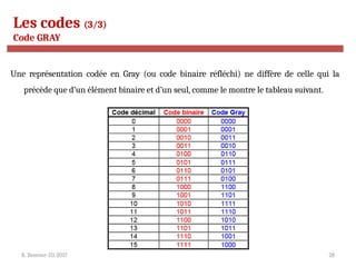 R. Besrour-II1-2017 28
Les codes (3/3)
Code GRAY
Une représentation codée en Gray (ou code binaire réfléchi) ne diffère de celle qui la
précède que d’un élément binaire et d’un seul, comme le montre le tableau suivant.
 