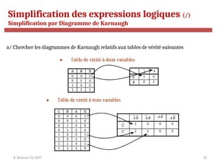 R. Besrour-II1-2017 42
Simplification des expressions logiques (/)
Simplification par Diagramme de Karnaugh
a/ Chercher les diagrammes de Karnaugh relatifs aux tables de vérité suivantes
 