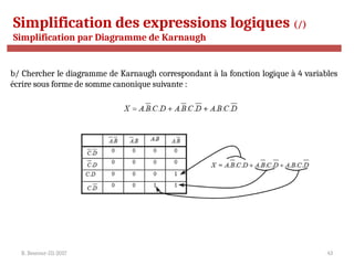 R. Besrour-II1-2017 43
Simplification des expressions logiques (/)
Simplification par Diagramme de Karnaugh
b/ Chercher le diagramme de Karnaugh correspondant à la fonction logique à 4 variables
écrire sous forme de somme canonique suivante :
 