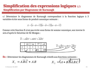 R. Besrour-II1-2017 44
Simplification des expressions logiques (/)
Simplification par Diagramme de Karnaugh
c/ Déterminer le diagramme de Karnaugh correspondant à la fonction logique à 3
variables écrire sous forme de produit canonique suivante :
Comme cette fonction X n’est pas écrite sous forme de somme canonique, son inverse le
sera d’après le théorème de De Morgan :
Ex : Déterminer les diagrammes de Karnaugh relatifs aux fonctions suivantes :
B
A
C
B
A
X .
.
.
1 
   
C
B
A
B
A
X .
.
.
2 

 