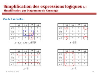 R. Besrour-II1-2017 49
Simplification des expressions logiques (/)
Simplification par Diagramme de Karnaugh
Cas de 4 variables :
 