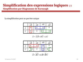 R. Besrour-II1-2017 50
Simplification des expressions logiques (/)
Simplification par Diagramme de Karnaugh
La simplification peut ne pas être unique
 