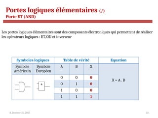 R. Besrour-II1-2017 53
Portes logiques élémentaires (/)
Porte ET (AND)
Les portes logiques élémentaires sont des composants électroniques qui permettent de réaliser
les opérateurs logiques : ET, OU et inverseur
Symboles logiques Table de vérité Equation
Symbole
Américain
Symbole
Européen
A B X
X = A . B
0 0 0
0 1 0
1 0 0
1 1 1
&
 