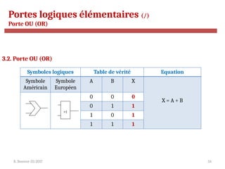 R. Besrour-II1-2017 54
Portes logiques élémentaires (/)
Porte OU (OR)
3.2. Porte OU (OR)
Symboles logiques Table de vérité Equation
Symbole
Américain
Symbole
Européen
A B X
X = A + B
0 0 0
0 1 1
1 0 1
1 1 1
>1
 