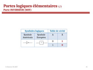 R. Besrour-II1-2017 55
Portes logiques élémentaires (/)
Porte INVERSEUR (NOT)
Symboles logiques Table de vérité
Symbole
Américain
Symbole
Européen
A X
0 1
1 0
1
 