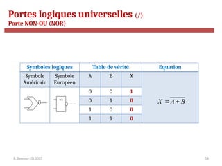 R. Besrour-II1-2017 58
Portes logiques universelles (/)
Porte NON-OU (NOR)
Symboles logiques Table de vérité Equation
Symbole
Américain
Symbole
Européen
A B X
0 0 1
0 1 0
1 0 0
1 1 0
B
A
X 

>1
 