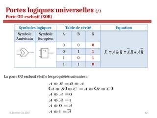 R. Besrour-II1-2017 62
Portes logiques universelles (/)
Porte OU-exclusif (XOR)
Symboles logiques Table de vérité Equation
Symbole
Américain
Symbole
Européen
A B X
0 0 0
0 1 1
1 0 1
1 1 0
B
A
B
A
B
A
X .
. 



= 1
La porte OU exclusif vérifie les propriétés suivantes :
   
A
A
A
A
A
A
A
A
C
B
A
C
B
A
A
B
B
A
















1
0
1
0
 