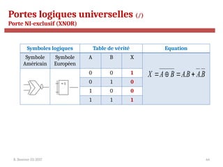 R. Besrour-II1-2017 64
Portes logiques universelles (/)
Porte NI-exclusif (XNOR)
Symboles logiques Table de vérité Equation
Symbole
Américain
Symbole
Européen
A B X
0 0 1
0 1 0
1 0 0
1 1 1
B
A
B
A
B
A
X .
. 



= 1
 