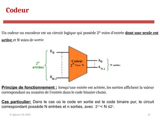 N. Sghaier-II1-2020 67
Codeur
Un codeur ou encodeur est un circuit logique qui possède 2N
voies d’entrée dont une seule est
active et N voies de sortie.
Principe de fonctionnement : lorsqu’une entrée est activée, les sorties affichent la valeur
correspondant au numéro de l’entrée dans le code binaire choisi.
Cas particulier: Dans le cas où le code en sortie est le code binaire pur, le circuit
correspondant possède N entrées et n sorties, avec 2n-1
< N ≤2n
.
 
