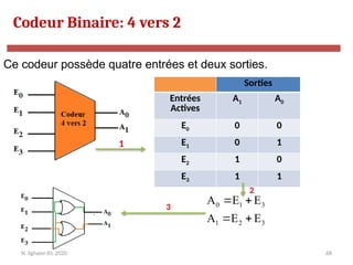 68
Ce codeur possède quatre entrées et deux sorties.
Codeur Binaire: 4 vers 2
Sorties
Entrées
Actives
A1 A0
E0 0 0
E1 0 1
E2 1 0
E3 1 1
0 1 3
1 2 3
A E E
A E E
 
 
1
2
3
N. Sghaier-II1-2020
 