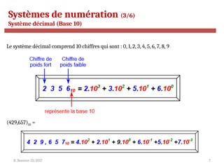 R. Besrour-II1-2017 7
Systèmes de numération (3/6)
Système décimal (Base 10)
Le système décimal comprend 10 chiffres qui sont : 0, 1, 2, 3, 4, 5, 6, 7, 8, 9
(429,657)10 =
 