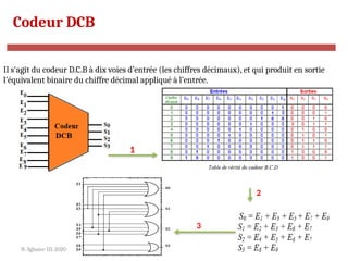 N. Sghaier-II1-2020 70
Codeur DCB
Il s'agit du codeur D.C.B à dix voies d’entrée (les chiffres décimaux), et qui produit en sortie
l’équivalent binaire du chiffre décimal appliqué à l’entrée.
1
2
3
 