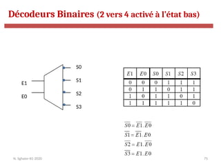 75
E1
E0
S0
S1
S2
S3
Décodeurs Binaires (2 vers 4 activé à l’état bas)
N. Sghaier-II1-2020
 
