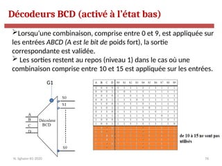 76
Lorsqu’une combinaison, comprise entre 0 et 9, est appliquée sur
les entrées ABCD (A est le bit de poids fort), la sortie
correspondante est validée.
 Les sorties restent au repos (niveau 1) dans le cas où une
combinaison comprise entre 10 et 15 est appliquée sur les entrées.
V
V
Décodeurs BCD (activé à l’état bas)
N. Sghaier-II1-2020
G1
 