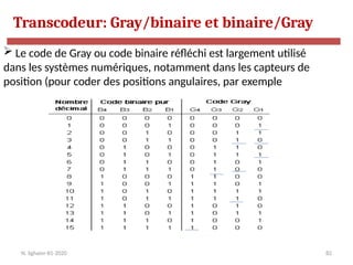82
 Le code de Gray ou code binaire réfléchi est largement utilisé
dans les systèmes numériques, notamment dans les capteurs de
position (pour coder des positions angulaires, par exemple
Transcodeur: Gray/binaire et binaire/Gray
N. Sghaier-II1-2020
 
