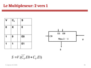 85
V C0 S
0 X 0
1 0 E0
1 1 E1
)
1
.
0
.
.( 0
0 E
C
E
C
V
S 

E1 E0
C0
Mux 2 1
S
V
Le Multiplexeur: 2 vers 1
N. Sghaier-II1-2020
 