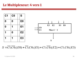 86
C1 C0 S
0 0 E0
0 1 E1
1 0 E2
1 1 E3
E3 E2 E1 E0
C0
C1 Mux 4 1
S
)
3
.(
0
.
1
)
2
.(
0
.
1
)
1
.(
0
.
1
)
0
.(
0
.
1 E
C
C
E
C
C
E
C
C
E
C
C
S 



Le Multiplexeur: 4 vers 1
N. Sghaier-II1-2020
 