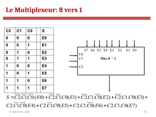 87
C2 C1 C0 S
0 0 0 E0
0 0 1 E1
0 1 0 E2
0 1 1 E3
1 0 0 E4
1 0 1 E5
1 1 0 E6
1 1 1 E7
E7 E6 E5 E4 E3 E2 E1 E0
C0
C1 Mux 8 1
C2
)
7
(
0
.
1
.
2
)
6
(
0
.
1
.
2
)
5
(
0
.
1
.
2
)
4
(
0
.
1
.
2
)
3
(
0
.
1
.
2
)
2
(
0
.
1
.
2
)
1
(
0
.
1
.
2
)
0
.(
0
.
1
.
2
E
C
C
C
E
C
C
C
E
C
C
C
E
C
C
C
E
C
C
C
E
C
C
C
E
C
C
C
E
C
C
C
S








Le Multiplexeur: 8 vers 1
N. Sghaier-II1-2020
 