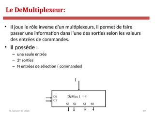 89
• Il joue le rôle inverse d’un multiplexeurs, il permet de faire
passer une information dans l’une des sorties selon les valeurs
des entrées de commandes.
• Il possède :
– une seule entrée
– 2n
sorties
– N entrées de sélection ( commandes)
C0 DeMux 1 4
C1
S3 S2 S1 S0
I
Le DeMultiplexeur:
N. Sghaier-II1-2020
 