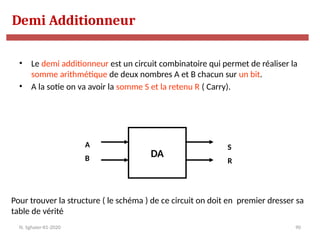 90
• Le demi additionneur est un circuit combinatoire qui permet de réaliser la
somme arithmétique de deux nombres A et B chacun sur un bit.
• A la sotie on va avoir la somme S et la retenu R ( Carry).
DA
A
B
S
R
Pour trouver la structure ( le schéma ) de ce circuit on doit en premier dresser sa
table de vérité
Demi Additionneur
N. Sghaier-II1-2020
 