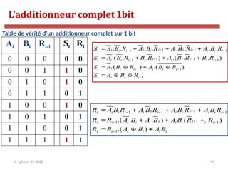 94
Ai Bi Ri-1 Si Ri
0 0 0 0 0
0 0 1 1 0
0 1 0 1 0
0 1 1 0 1
1 0 0 1 0
1 0 1 0 1
1 1 0 0 1
1 1 1 1 1
Table de vérité d’un additionneur complet sur 1 bit
L’additionneur complet 1bit
N. Sghaier-II1-2020
1
1
1
1
1
1
1
1
1
1
1
)
.(
)
(
)
.
.
.(
)
.
.
.(
.
.
.
.
.
.
.
.


























i
i
i
i
i
i
i
i
i
i
i
i
i
i
i
i
i
i
i
i
i
i
i
i
i
i
i
i
i
i
i
i
i
i
i
R
B
A
S
R
B
A
R
B
A
S
R
B
R
B
A
R
B
R
B
A
S
R
B
A
R
B
A
R
B
A
R
B
A
S
i
i
i
i
i
i
i
i
i
i
i
i
i
i
i
i
i
i
i
i
i
i
i
i
i
i
i
i
i
i
B
A
B
A
R
R
R
R
B
A
B
A
B
A
R
R
R
B
A
R
B
A
R
B
A
R
B
A
R



















)
.(
)
(
)
.
.
.(
1
1
1
1
1
1
1
1
 