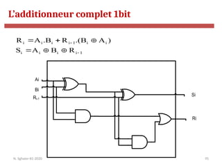 95
Ai
Bi
Ri-1
Si
Ri
1
i
i
i
i
i
i
1
i
i
i
i
R
B
A
S
)
A
.(B
R
.B
A
R








L’additionneur complet 1bit
N. Sghaier-II1-2020
 
