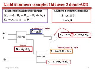 96
L’additionneur complet 1bit avec 2 demi-ADD
N. Sghaier-II1-2020
i i i i 1 i i
i i i i 1
R A .B R .(B A )
S A B R


  
  
i i
i i
S A B
R A B
 

Equations d’un Additionneur complet Equations d’un demi Additionneur
 