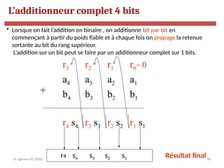 98
• Lorsque on fait l’addition en binaire , on additionne bit par bit en
commençant à partir du poids fiable et à chaque fois on propage la retenue
sortante au bit du rang supérieur.
L’addition sur un bit peut se faire par un additionneur complet sur 1 bits.
r3 r2 r1 r0= 0
+
a4 a3 a2 a1
b4 b3 b2 b1
r4 s4 r3 s3 r2 s2 r1 s1
r4 s4 s3 s2 s1 Résultat final
L’additionneur complet 4 bits
N. Sghaier-II1-2020
 