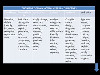 COGNITIVE DOMAIN, ACTION VERBS for OBJ ECTIVES
Knowledge Comprehens application              Analysis        Synthesis       evaluation
             ion
Describe,     Articulate,    Apply, change,   Analyze,        Compile,        Appraise,
define,       distinguish,   construct,       categorize,     create,         assess,
identify,     estimate,      demonstrate,     compare,        design,         compare,
list, name,   explain,       modify,          contrast,       diagnose,       conclude,
recognize,    generalize,    operate,         differentiate   diagram,        contrast,
reproduce,    infer,         predict,         identify,       discriminate    criticize,
state         interpret,     prepare,         illustrate,     explain,        critique,
              paraphrase,    produce,         infer,          generate,       describe,
              rewrite,       show,            outline,        modify,         evaluate,
              summarize,     solve,           relate,         organize,       explain,
              translate      use              select,         plan, relate,   interpret,
                                              separate        reorganize,     justify,
                                                              separate,       summarize,
                                                              summarize,      support
                                                              write
 