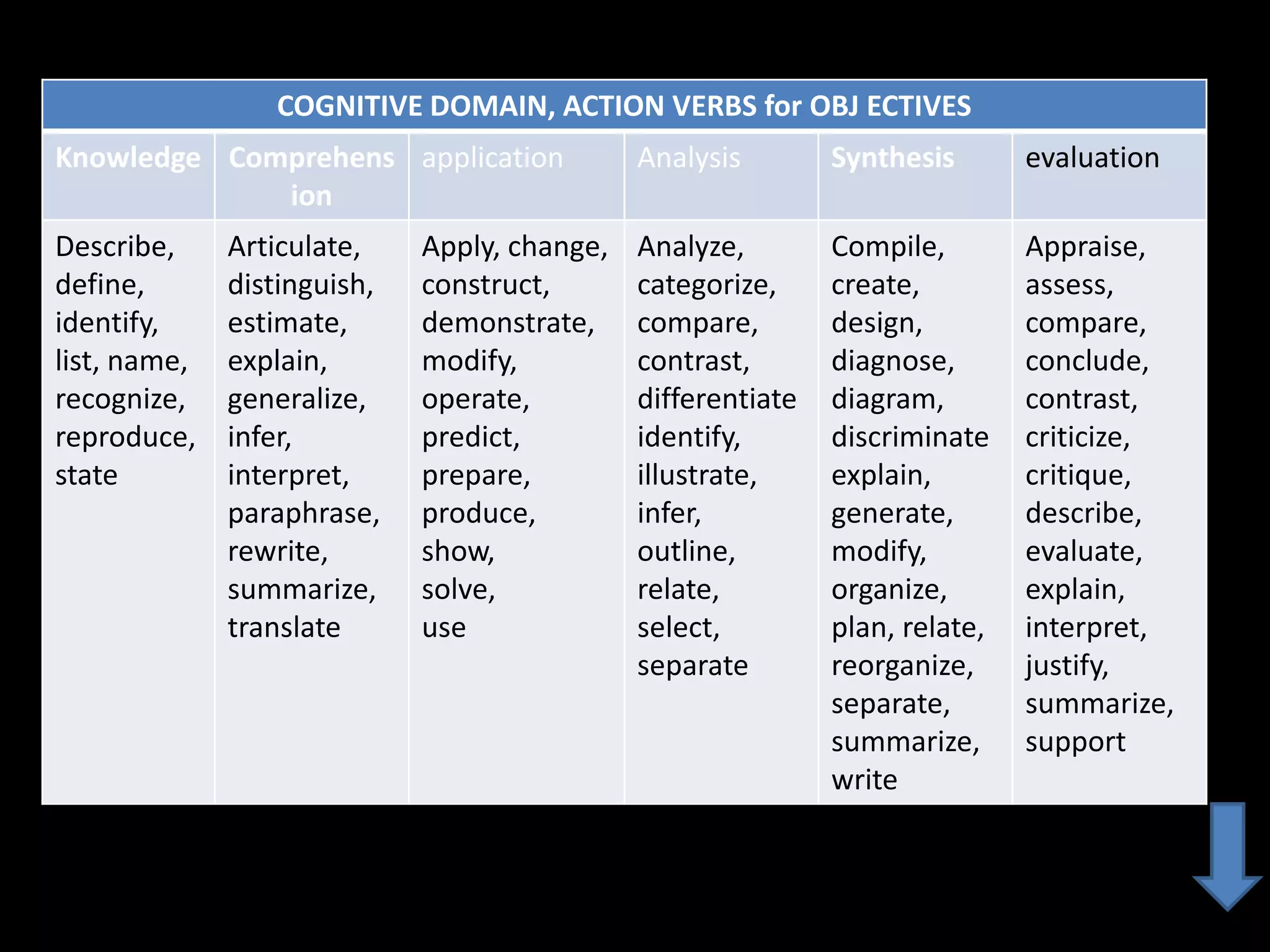 COGNITIVE DOMAIN, ACTION VERBS for OBJ ECTIVES
Knowledge Comprehens application              Analysis        Synthesis       evaluation
             ion
Describe,     Articulate,    Apply, change,   Analyze,        Compile,        Appraise,
define,       distinguish,   construct,       categorize,     create,         assess,
identify,     estimate,      demonstrate,     compare,        design,         compare,
list, name,   explain,       modify,          contrast,       diagnose,       conclude,
recognize,    generalize,    operate,         differentiate   diagram,        contrast,
reproduce,    infer,         predict,         identify,       discriminate    criticize,
state         interpret,     prepare,         illustrate,     explain,        critique,
              paraphrase,    produce,         infer,          generate,       describe,
              rewrite,       show,            outline,        modify,         evaluate,
              summarize,     solve,           relate,         organize,       explain,
              translate      use              select,         plan, relate,   interpret,
                                              separate        reorganize,     justify,
                                                              separate,       summarize,
                                                              summarize,      support
                                                              write
 