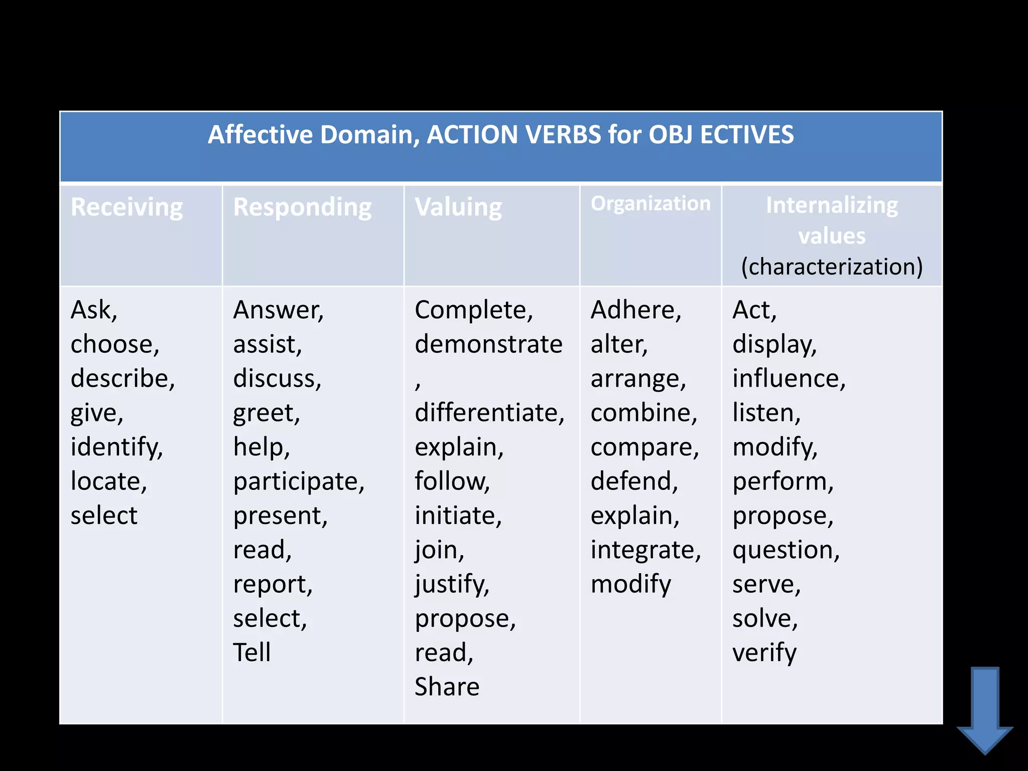 Affective Domain, ACTION VERBS for OBJ ECTIVES

Receiving    Responding     Valuing          Organization     Internalizing
                                                                 values
                                                            (characterization)
Ask,         Answer,        Complete,        Adhere,        Act,
choose,      assist,        demonstrate      alter,         display,
describe,    discuss,       ,                arrange,       influence,
give,        greet,         differentiate,   combine,       listen,
identify,    help,          explain,         compare,       modify,
locate,      participate,   follow,          defend,        perform,
select       present,       initiate,        explain,       propose,
             read,          join,            integrate,     question,
             report,        justify,         modify         serve,
             select,        propose,                        solve,
             Tell           read,                           verify
                            Share
 