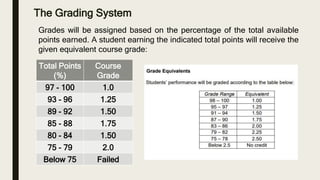 The Grading System
Total Points
(%)
Course
Grade
97 - 100 1.0
93 - 96 1.25
89 - 92 1.50
85 - 88 1.75
80 - 84 1.50
75 - 79 2.0
Below 75 Failed
Grades will be assigned based on the percentage of the total available
points earned. A student earning the indicated total points will receive the
given equivalent course grade:
 