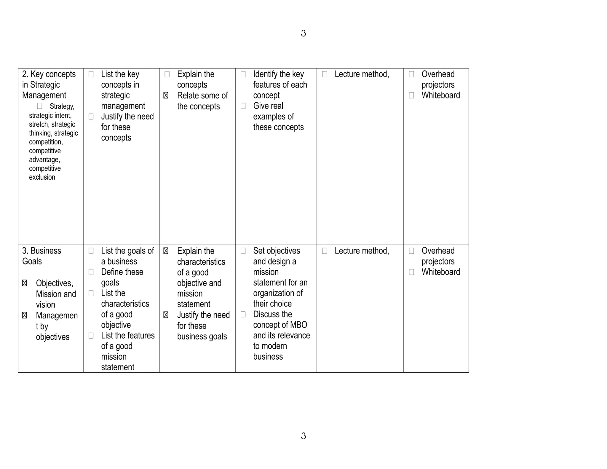2. Key concepts
in Strategic
Management
 Strategy,
strategic intent,
stretch, strategic
thinking, strategic
competition,
competitive
advantage,
competitive
exclusion
 List the key
concepts in
strategic
management
 Justify the need
for these
concepts
 Explain the
concepts
 Relate some of
the concepts
 Identify the key
features of each
concept
 Give real
examples of
these concepts
 Lecture method,  Overhead
projectors
 Whiteboard
3. Business
Goals
 Objectives,
Mission and
vision
 Managemen
t by
objectives
 List the goals of
a business
 Define these
goals
 List the
characteristics
of a good
objective
 List the features
of a good
mission
statement
 Explain the
characteristics
of a good
objective and
mission
statement
 Justify the need
for these
business goals
 Set objectives
and design a
mission
statement for an
organization of
their choice
 Discuss the
concept of MBO
and its relevance
to modern
business
 Lecture method,  Overhead
projectors
 Whiteboard
3
3
 