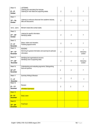 Week 10 
6th – 9th 
October 
LISTENING 
Listening and note taking from lectures 
Listening for main ideas and supporting details. 
2 
2 7 
Week 11 
13th – 16th 
October 
Listening to continuous discourse from academic lectures, 
talks and discussions. 
2 
2 7 
19/10 – 26/10 Mid-term break (Non-contact week) 
Week 12 
27th - 30th 
October 
Listening for specific information. 
Identifying details 
2 
2 7 
Week 13 
3rd – 6th 
November 
Stress, rhythm and intonation. 
Following signpost words. 
2 
2 7 
Week 14 
10th – 13th 
November 
READING 
Skimming for general information and scanning for particular 
information. 
2 
2 
English 1 (ENGL 0105 / ELG 30505) August, 2014 9 | P a g e 
7 
Interactive 
content 
Week 15 
17th – 20th 
November 
Identifying text organisational structure. 
Identifying main & supporting ideas. 
2 
2 
7 
Interactive 
content 
Week 16 
24th -27th 
November 
Understanding and evaluating arguments. Distinguishing 
facts and opinions. 
2 
2 
7 
Week 17 
1st – 4th 
December 
Summary Writing & Revision 
2 
2 
7 
Week 18 
8th – 11th 
December 
Revision 
e-Portfolio Submission 
2 
2 
7 
Week 19 
9th - 13th 
December 
Study Leave 
Week 20 
16th - 20th 
December 
Final Exam 
 