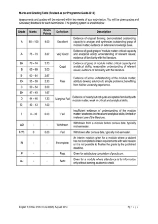Marks and Grading Table (Revised as per Programme Guide 2013) 
Assessments and grades will be returned within two weeks of your submission. You will be given grades and 
necessary feedback for each submission. The grading system is shown below: 
Grade Marks 
Grade 
Points 
Definition Description 
A 80 – 100 4.00 Excellent 
Evidence of original thinking; demonstrated outstanding 
capacity to analyze and synthesize; outstanding grasp of 
module matter; evidence of extensive knowledge base. 
A- 75 – 79 3.67 Very Good 
Evidence of good grasp of module matter; critical capacity 
and analytical ability; understanding of relevant issues; 
evidence of familiarity with the literature. 
B+ 70 – 74 3.33 
Evidence of grasp of module matter; critical capacity and 
Good 
analytical ability, reasonable understanding of relevant 
B 65 – 69 3.00 issues; evidence of familiarity with the literature. 
B- 60 – 64 2.67 
Pass 
Evidence of some understanding of the module matter; 
ability to develop solutions to simple problems; benefitting 
from his/her university experience. 
C+ 55 – 59 2.33 
C 50 – 54 2.00 
D+ 47 – 49 1.67 
Marginal Fail 
Evidence of nearly but not quite acceptable familiarity with 
module matter, weak in critical and analytical skills. 
D 44 – 46 1.33 
D- 40 – 43 1.00 
F 0 – 39 0.00 Fail 
Insufficient evidence of understanding of the module 
matter; weakness in critical and analytical skills; limited or 
irrelevant use of the literature. 
WD - - Withdrawn 
Withdrawn from a module before census date, typically 
mid-semester. 
F(W) 0 0.00 Fail Withdrawn after census date, typically mid-semester. 
IN - - Incomplete 
An interim notation given for a module where a student 
has not completed certain requirements with valid reason 
or it is not possible to finalise the grade by the published 
deadline. 
P - - Pass Given for satisfactory completion of practicum. 
AU - - Audit 
Given for a module where attendance is for information 
only without earning academic credit. 
English 1 (ENGL 0105 / ELG 30505) August, 2014 7 | P a g e 
 