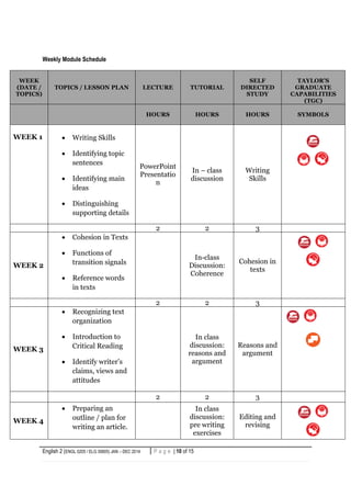 English 2 (ENGL 0205 / ELG 30605) JAN – DEC 2014 10 | P a g eP a g e | 10 of 15
Weekly Module Schedule
WEEK
(DATE /
TOPICS)
TOPICS / LESSON PLAN LECTURE TUTORIAL
SELF
DIRECTED
STUDY
TAYLOR’S
GRADUATE
CAPABILITIES
(TGC)
HOURS HOURS HOURS SYMBOLS
WEEK 1  Writing Skills
 Identifying topic
sentences
 Identifying main
ideas
 Distinguishing
supporting details
PowerPoint
Presentatio
n
In – class
discussion
Writing
Skills
2 2 3
WEEK 2
 Cohesion in Texts
 Functions of
transition signals
 Reference words
in texts
In-class
Discussion:
Coherence
Cohesion in
texts
2 2 3
WEEK 3
 Recognizing text
organization
 Introduction to
Critical Reading
 Identify writer’s
claims, views and
attitudes
In class
discussion:
reasons and
argument
Reasons and
argument
2 2 3
WEEK 4
 Preparing an
outline / plan for
writing an article.
In class
discussion:
pre writing
exercises
Editing and
revising
 