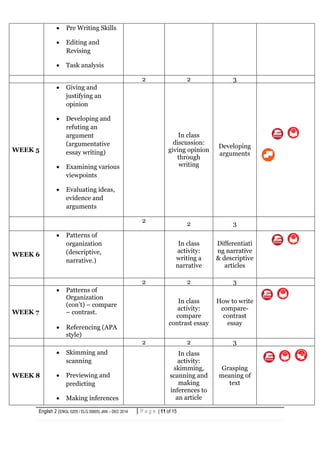 English 2 (ENGL 0205 / ELG 30605) JAN – DEC 2014 11 | P a g eP a g e | 11 of 15
 Pre Writing Skills
 Editing and
Revising
 Task analysis
2 2 3
WEEK 5
 Giving and
justifying an
opinion
 Developing and
refuting an
argument
(argumentative
essay writing)
 Examining various
viewpoints
 Evaluating ideas,
evidence and
arguments
In class
discussion:
giving opinion
through
writing
Developing
arguments
2
2 3
WEEK 6
 Patterns of
organization
(descriptive,
narrative.)
In class
activity:
writing a
narrative
Differentiati
ng narrative
& descriptive
articles
2 2 3
WEEK 7
 Patterns of
Organization
(con’t) – compare
– contrast.
 Referencing (APA
style)
In class
activity:
compare
contrast essay
How to write
compare-
contrast
essay
2 2 3
WEEK 8
 Skimming and
scanning
 Previewing and
predicting
 Making inferences
In class
activity:
skimming,
scanning and
making
inferences to
an article
Grasping
meaning of
text
 