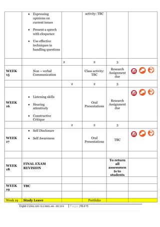 English 2 (ENGL 0205 / ELG 30605) JAN – DEC 2014 13 | P a g eP a g e | 13 of 15
 Expressing
opinions on
current issues
 Present a speech
with eloquence
 Use effective
techniques in
handling questions
activity: TBC
2 2 3
WEEK
15
Non – verbal
Communication
Class activity:
TBC
Research
Assignment
due
2 2 3
WEEK
16
 Listening skills
 Hearing
attentively
 Constructive
Critique
Oral
Presentations
Research
Assignment
due
2 2 3
WEEK
17
 Self Disclosure
 Self Awareness Oral
Presentations
TBC
WEEK
18
FINAL EXAM
REVISION
To return
all
assessmen
ts to
students
WEEK
19
TBC
Week 19 Study Leave Portfolio
 